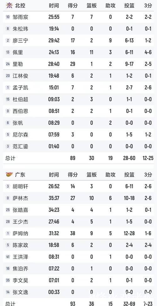 萨姆纳38+9+5力压萨林杰27+10+6，广东惊险击败北控