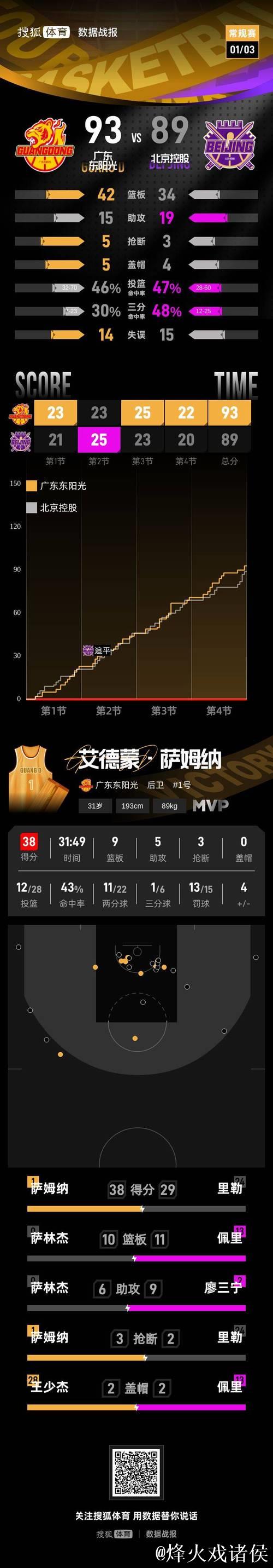 萨姆纳38+9+5力压萨林杰27+10+6，广东惊险击败北控