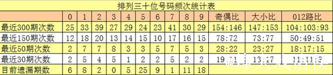 015期沧海排列三预测：组六6码精选推荐