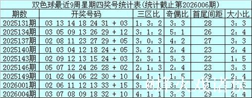 007期石浩双色球预测:蓝球五码精选推荐 007期石浩双色球预测:蓝球五码精选推荐