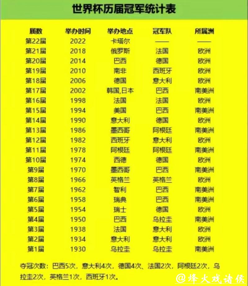 世界杯比分：历届冠军关键赛事统计